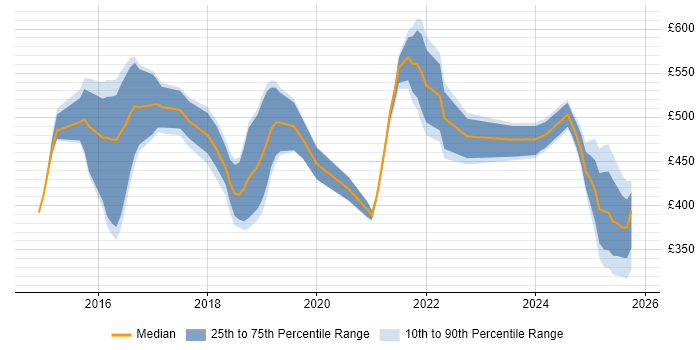 Contractor daily rate distribution trend for jobs in Northamptonshire citing CI/CD