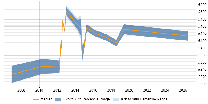 Contractor daily rate distribution trend for jobs in Northamptonshire citing CIMA
