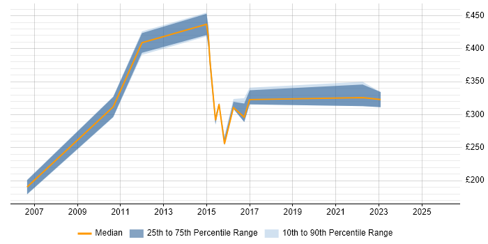 Contractor daily rate distribution trend for Cisco Engineer job vacancies in Northamptonshire