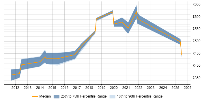 Contractor daily rate distribution trend for jobs in Northamptonshire citing CISM Contractor daily rate distribution trend for jobs in Northamptonshire citing CISM