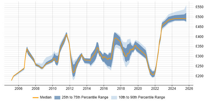 Contractor daily rate distribution trend for jobs in Northamptonshire citing Citrix