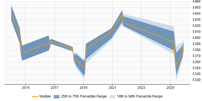 Contractor daily rate distribution trend for jobs in Northamptonshire citing Clean Code