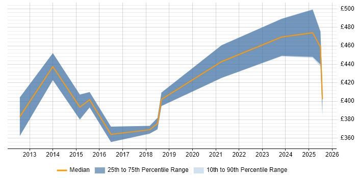 Contractor daily rate distribution trend for jobs in Northamptonshire citing Client Onboarding