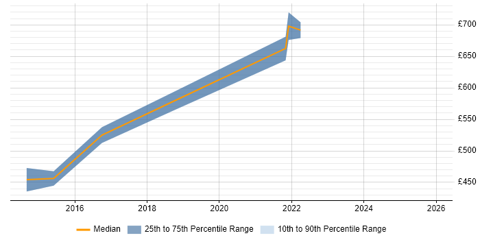 Contractor daily rate distribution trend for Cloud Consultant job vacancies in Northamptonshire