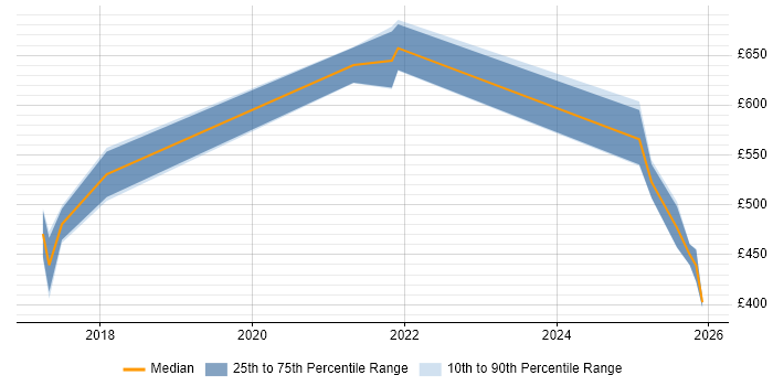Contractor daily rate distribution trend for jobs in Northamptonshire citing Cloud Native