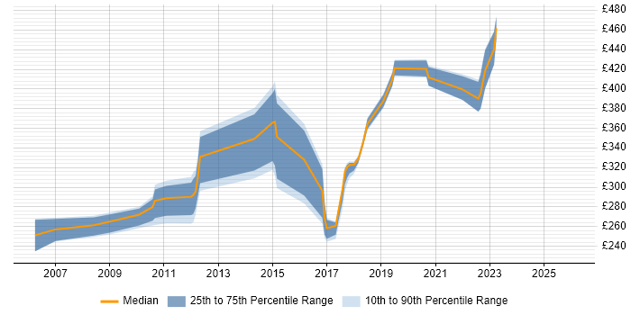 Contractor daily rate distribution trend for jobs in Northamptonshire citing Clustering