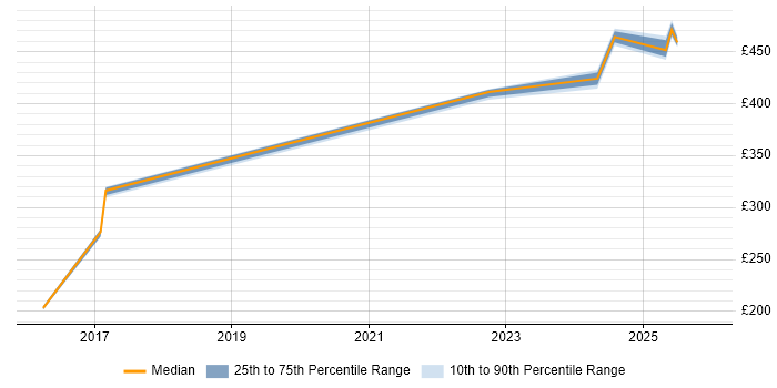 Contractor daily rate distribution trend for jobs in Northamptonshire citing Collaborative Culture