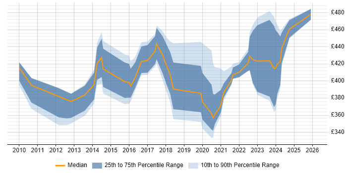 Contractor daily rate distribution trend for jobs in Northamptonshire citing Collaborative Working