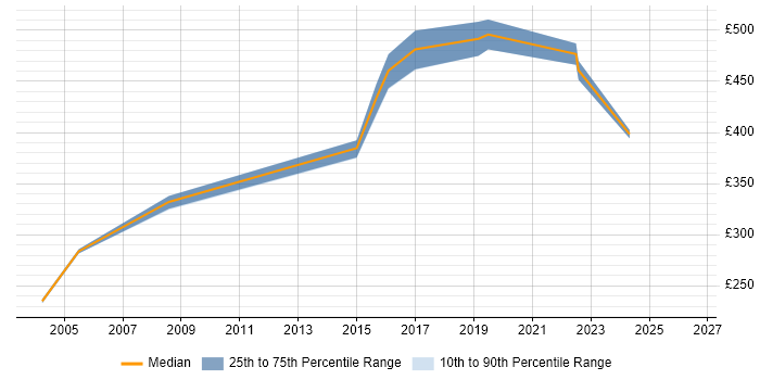 Contractor daily rate distribution trend for Communications Manager job vacancies in Northamptonshire