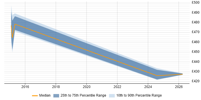 Contractor daily rate distribution trend for jobs in Northamptonshire citing Community of Practice