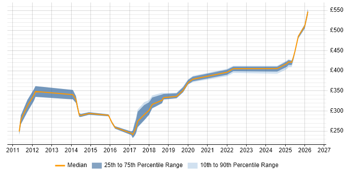 Contractor daily rate distribution trend for jobs in Northamptonshire citing Computer Science Degree