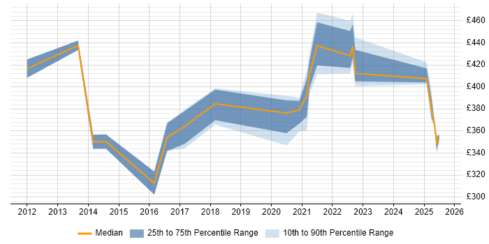 Contractor daily rate distribution trend for jobs in Northamptonshire citing Conflict Resolution Contractor daily rate distribution trend for jobs in Northamptonshire citing Conflict Resolution