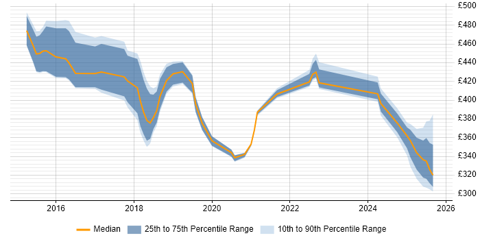 Contractor daily rate distribution trend for jobs in Northamptonshire citing Confluence