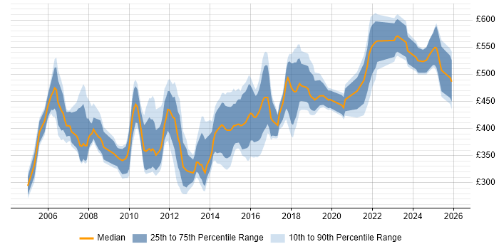 Contractor daily rate distribution trend for Consultant job vacancies in Northamptonshire