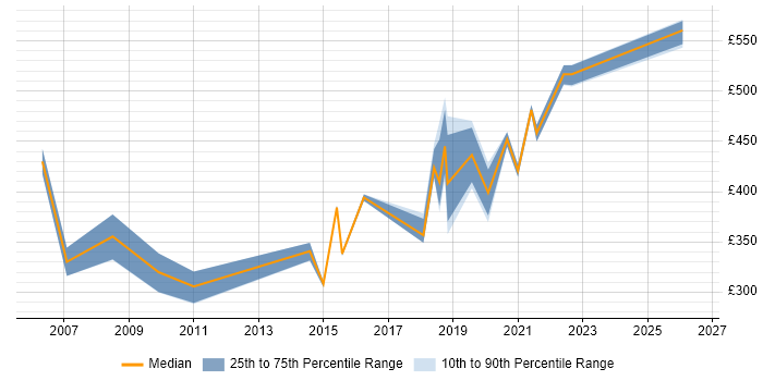 Contractor daily rate distribution trend for Contracts Manager job vacancies in Northamptonshire