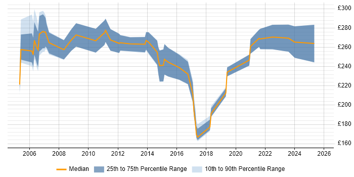 Contractor daily rate distribution trend for Coordinator job vacancies in Northamptonshire