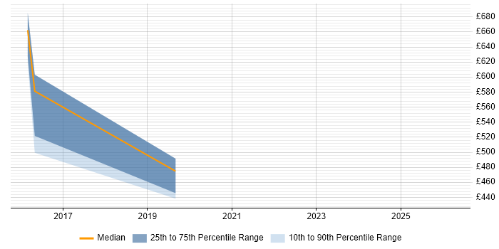 Contractor daily rate distribution trend for jobs in Corby citing Manufacturing