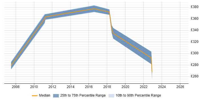 Contractor daily rate distribution trend for jobs in Corby citing Migration