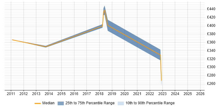 Contractor daily rate distribution trend for jobs in Corby citing Social Skills