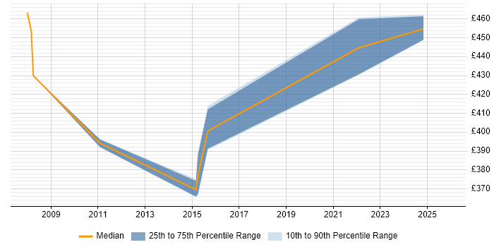 Contractor daily rate distribution trend for jobs in Corby citing Unix
