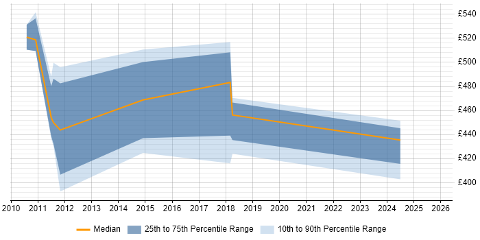 Contractor daily rate distribution trend for jobs in Northamptonshire citing Corporate Banking