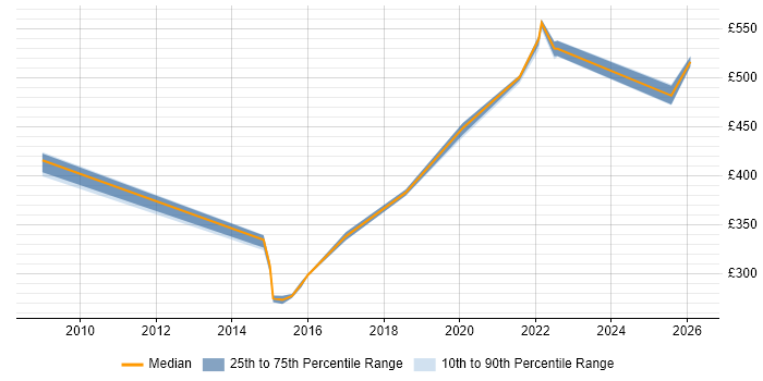 Contractor daily rate distribution trend for jobs in Northamptonshire citing Cost Control