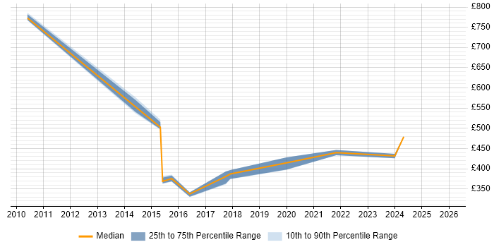 Contractor daily rate distribution trend for jobs in Northamptonshire citing Critical Thinking
