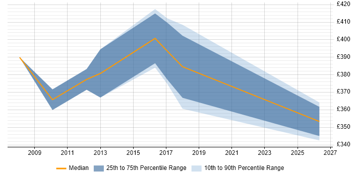 Contractor daily rate distribution trend for CRM Business Analyst job vacancies in Northamptonshire