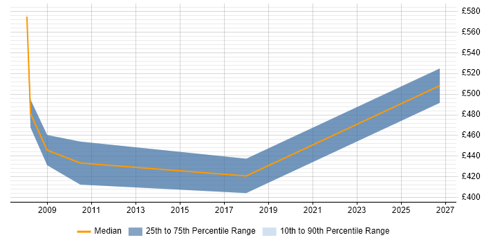 Contractor daily rate distribution trend for CRM Manager job vacancies in Northamptonshire