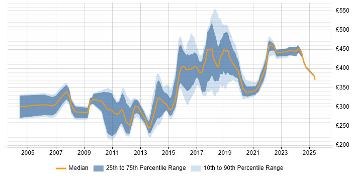 Contractor daily rate distribution trend for jobs in Northamptonshire citing C#