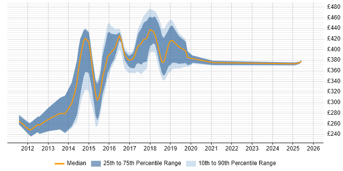Contractor daily rate distribution trend for jobs in Northamptonshire citing CSS3