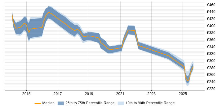 Contractor daily rate distribution trend for jobs in Northamptonshire citing Cucumber