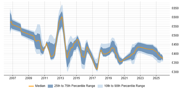 Contractor daily rate distribution trend for jobs in Northamptonshire citing Customer Experience