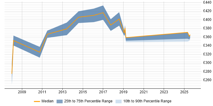 Contractor daily rate distribution trend for jobs in Northamptonshire citing Customer Insight