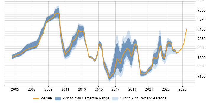 Contractor daily rate distribution trend for jobs in Northamptonshire citing Customer Service