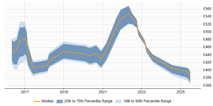 Contractor daily rate distribution trend for jobs in Northamptonshire citing Cybersecurity Contractor daily rate distribution trend for jobs in Northamptonshire citing Cybersecurity