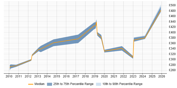Contractor daily rate distribution trend for jobs in Northamptonshire citing Dashboard Development