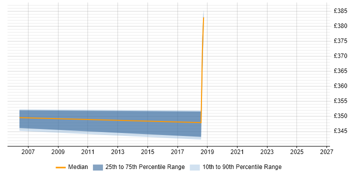 Contractor daily rate distribution trend for Data Administrator job vacancies in Northamptonshire