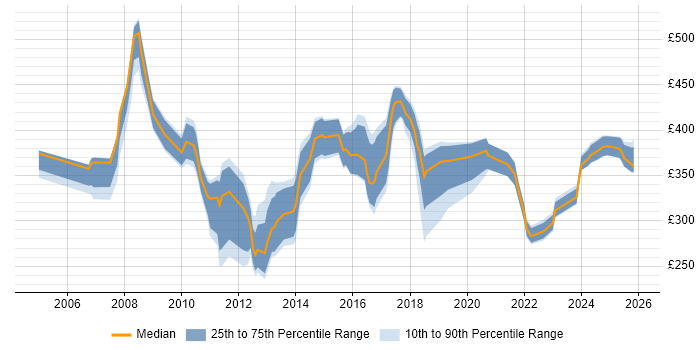 Contractor daily rate distribution trend for Data Analyst job vacancies in Northamptonshire
