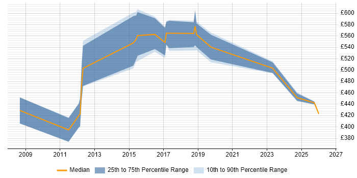 Contractor daily rate distribution trend for Data Architect job vacancies in Northamptonshire