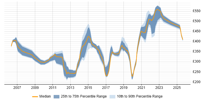 Contractor daily rate distribution trend for jobs in Northamptonshire citing Data Centre
