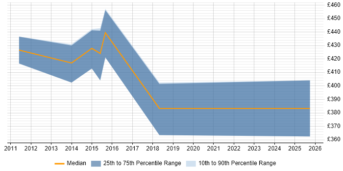 Contractor daily rate distribution trend for jobs in Northamptonshire citing Data Discovery