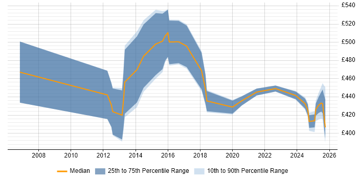 Contractor daily rate distribution trend for jobs in Northamptonshire citing Data Governance