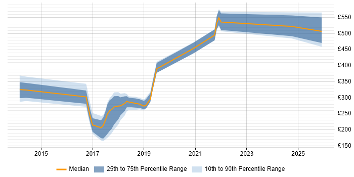 Contractor daily rate distribution trend for jobs in Northamptonshire citing Data Loss Prevention