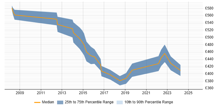 Contractor daily rate distribution trend for Data Manager job vacancies in Northamptonshire