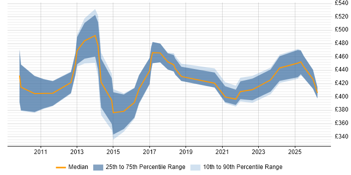 Contractor daily rate distribution trend for jobs in Northamptonshire citing Data Mapping