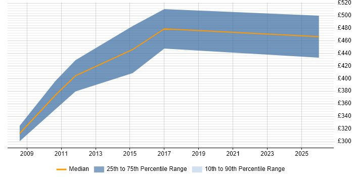 Contractor daily rate distribution trend for Data Migration Specialist job vacancies in Northamptonshire