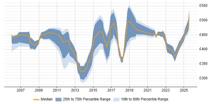 Contractor daily rate distribution trend for jobs in Northamptonshire citing Data Migration