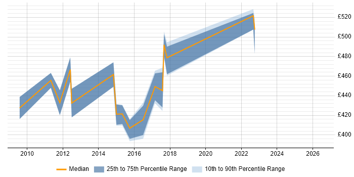 Contractor daily rate distribution trend for Data Modeller job vacancies in Northamptonshire