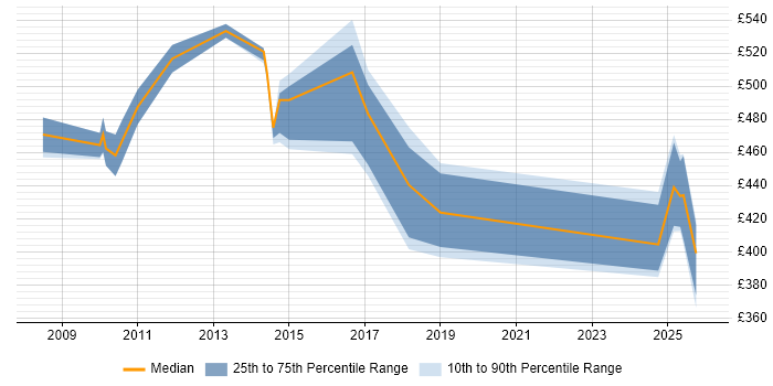 Contractor daily rate distribution trend for jobs in Northamptonshire citing Data Privacy